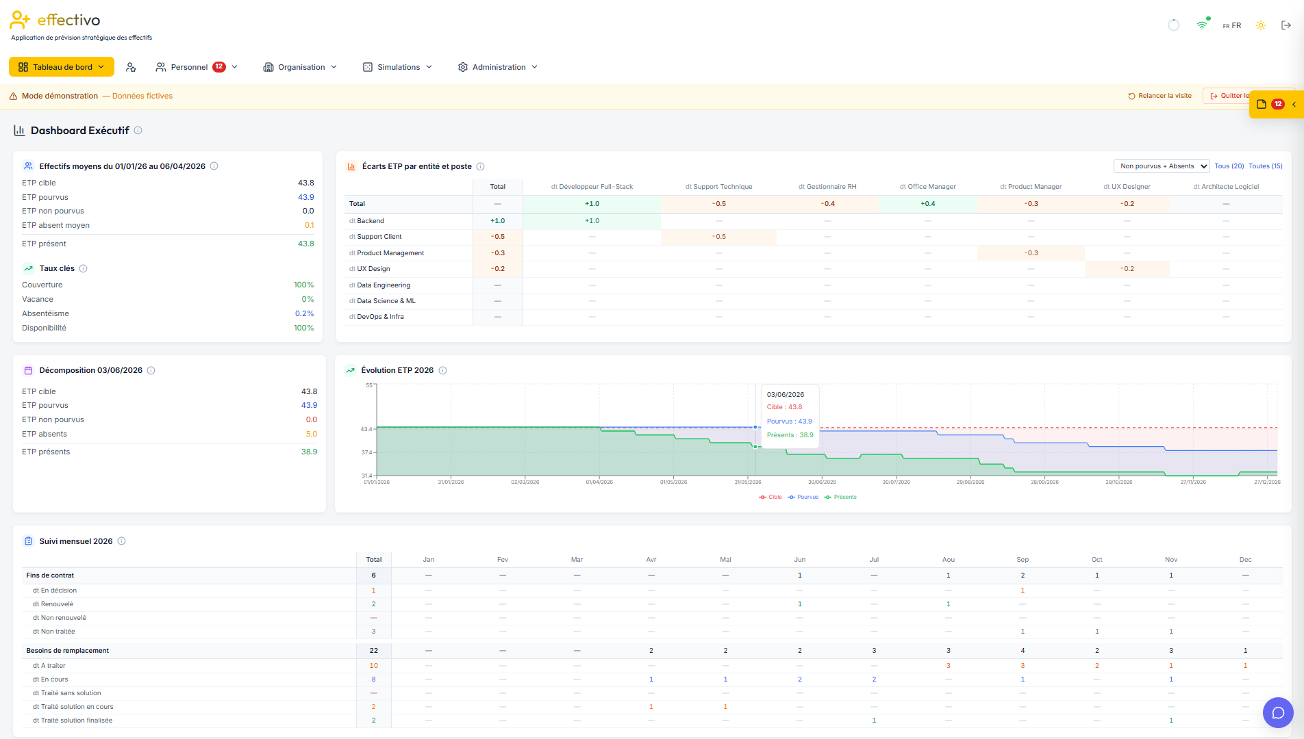 Dashboard exécutif — vue synthétique de vos effectifs et indicateurs clés